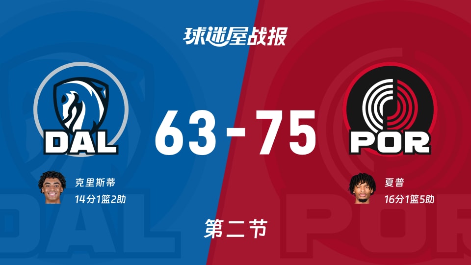 独行侠vs开拓者：次节结束，独行侠63-75开拓者，夏普得到16分