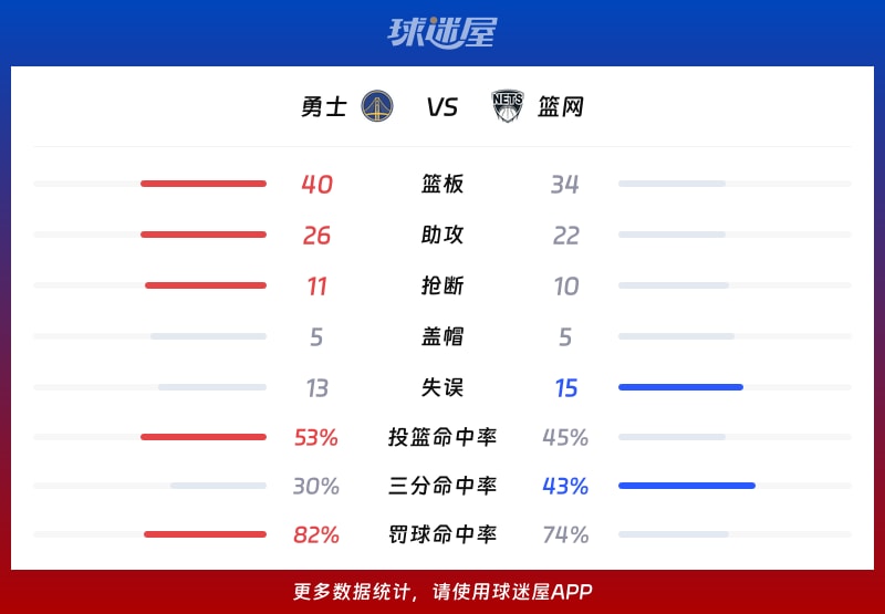 勇士vs篮网球队数据