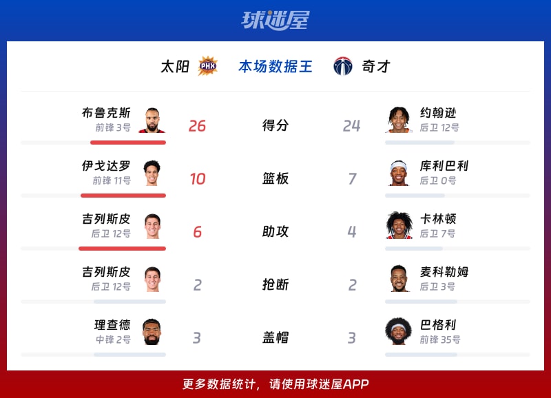 太阳vs奇才各项最佳