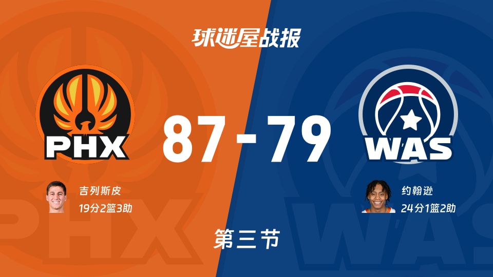 NBA常规赛：第三节完，太阳以87-79领先奇才，吉列斯皮19+2+3