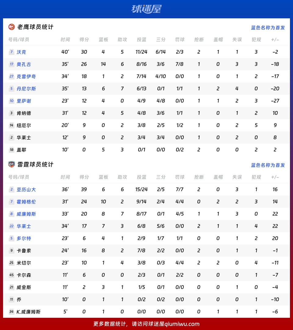 老鹰vs雷霆球员数据