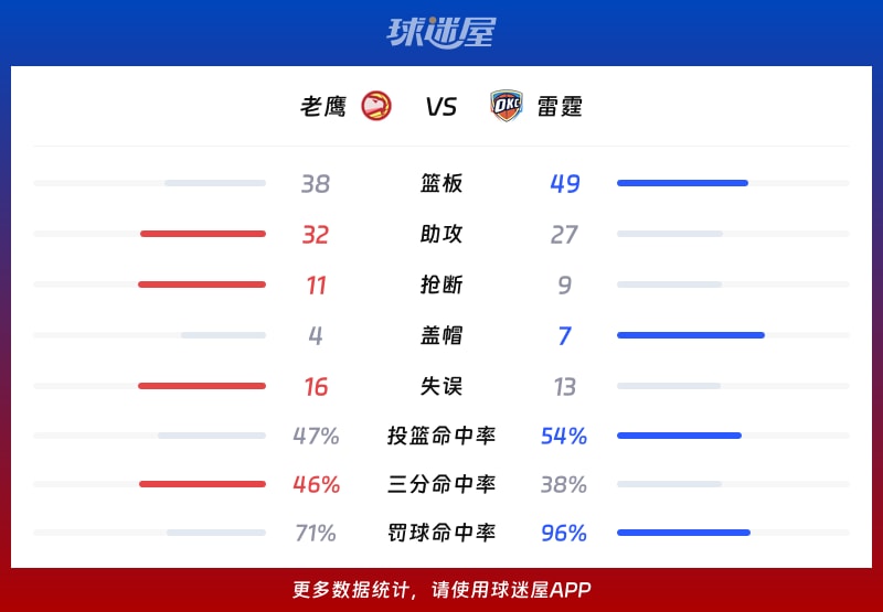 老鹰vs雷霆球队数据