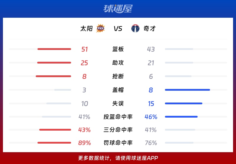太阳vs奇才球队数据