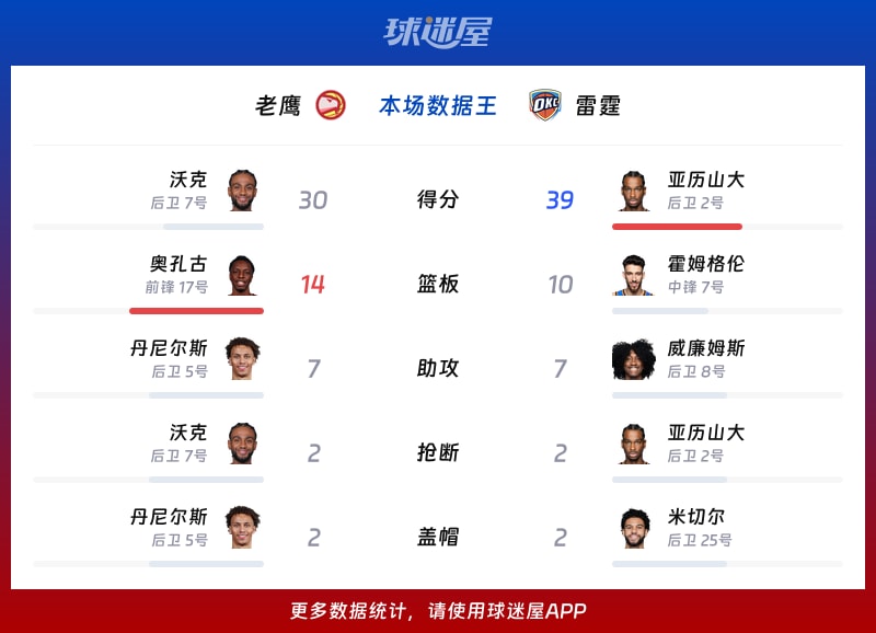 老鹰vs雷霆各项最佳
