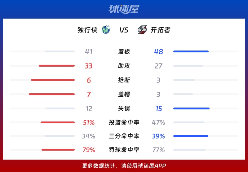 独行侠vs开拓者球队数据