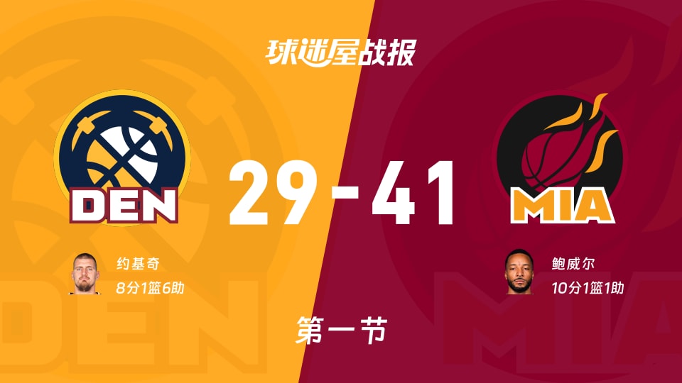 NBA常规赛:热火第一节领先掘金12分,鲍威尔得到10分,约基奇得到8分 NBA常规赛:热火第一节领先掘金12分,鲍威尔得到10分,约基奇得到8分