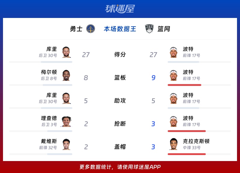 勇士vs篮网各项最佳