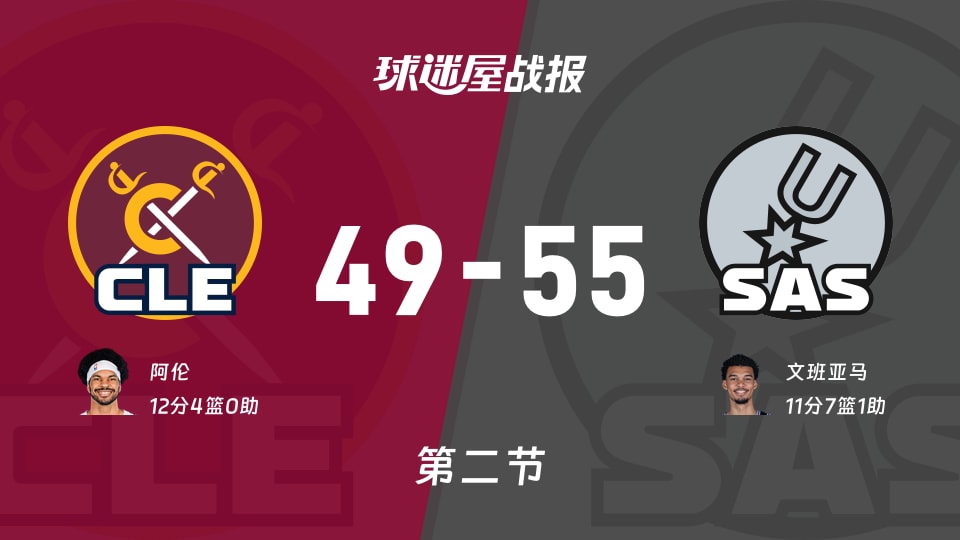 NBA常规赛:马刺半场领先骑士6分,文班亚马得到11分,阿伦得到12分 NBA常规赛:马刺半场领先骑士6分,文班亚马得到11分,阿伦得到12分