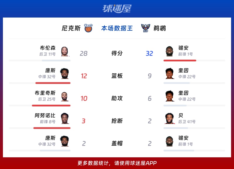 尼克斯vs鹈鹕各项最佳