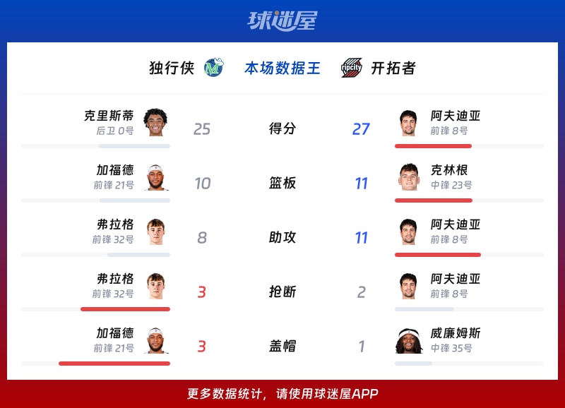 独行侠vs开拓者各项最佳