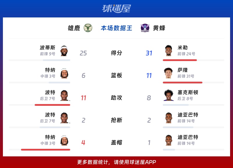 雄鹿vs黄蜂各项最佳