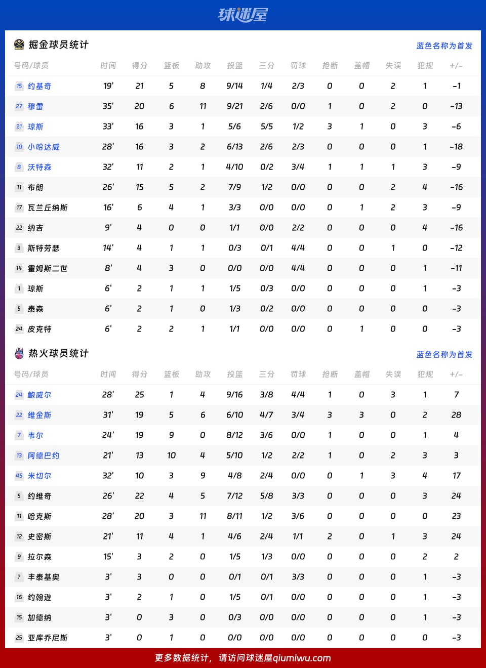 掘金vs热火球员数据