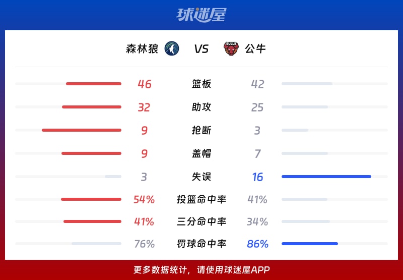 森林狼vs公牛球队数据