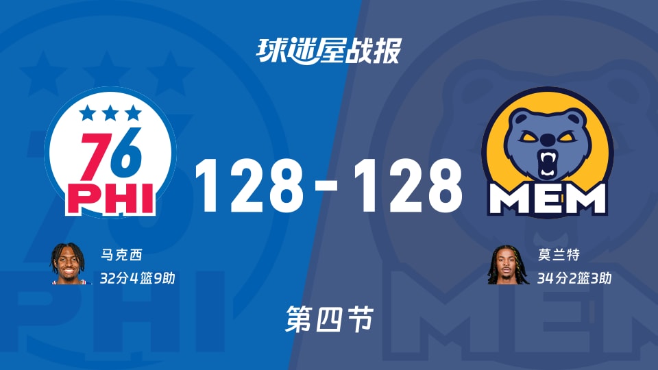 NBA常规赛：第四节完，76人128-128灰熊战平，马克西32+4+9，莫兰特34+2+3