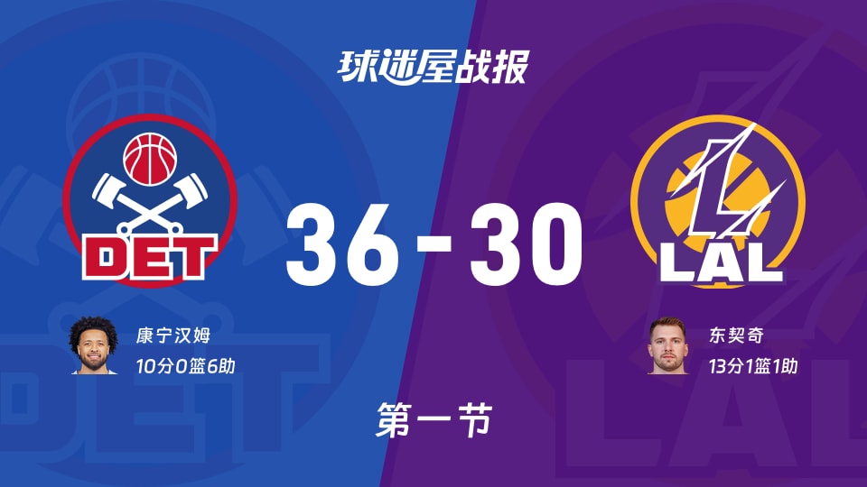 NBA常规赛：活塞第一节领先湖人6分，康宁汉姆得到10分，东契奇得到13分