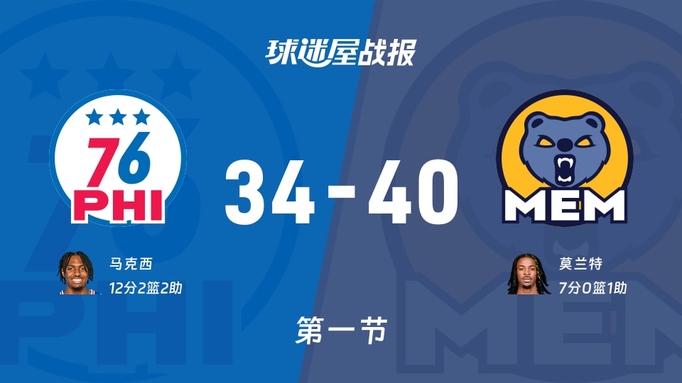 NBA常规赛：灰熊首节领先76人6分，莫兰特得到7分，马克西得到12分