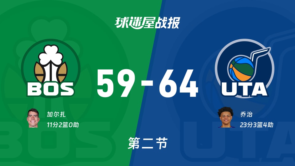 NBA常规赛:次节战罢,爵士以64-59领先凯尔特人,乔治25+3+4 NBA常规赛:次节战罢,爵士以64-59领先凯尔特人,乔治25+3+4
