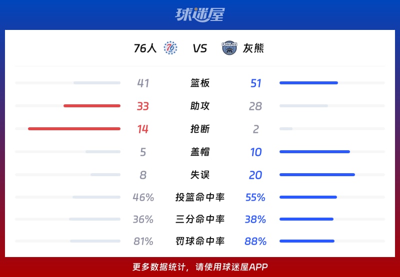 76人vs灰熊球队数据