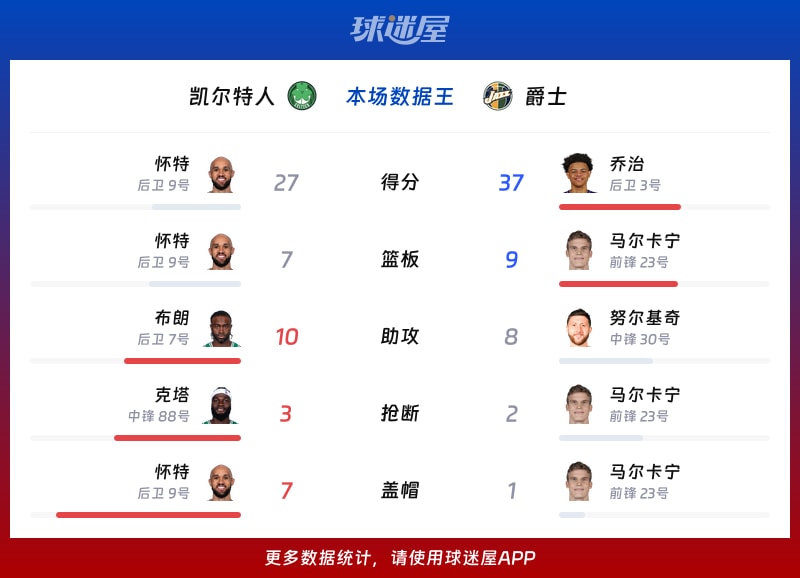 凯尔特人vs爵士各项最佳
