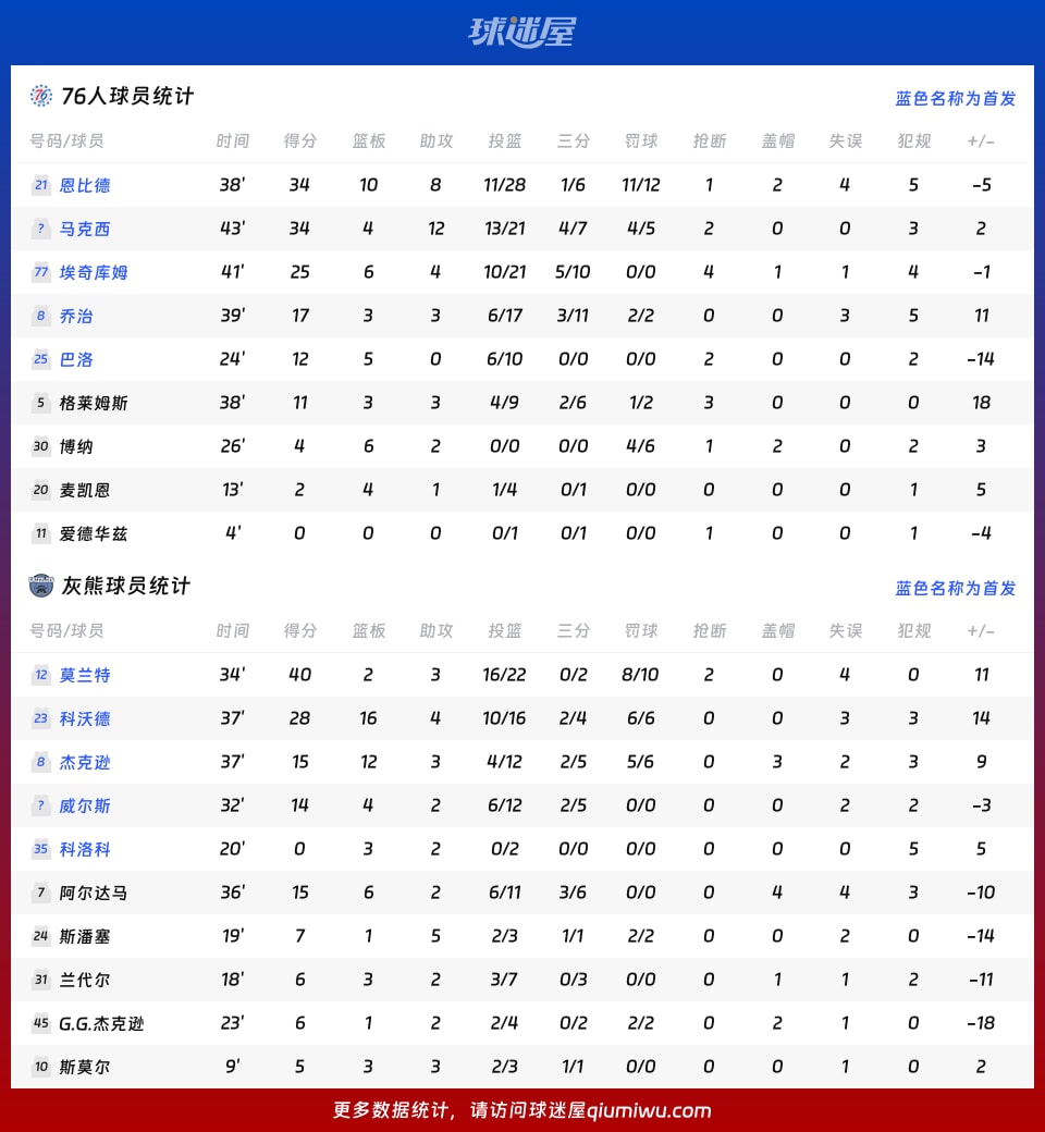 76人vs灰熊球员数据