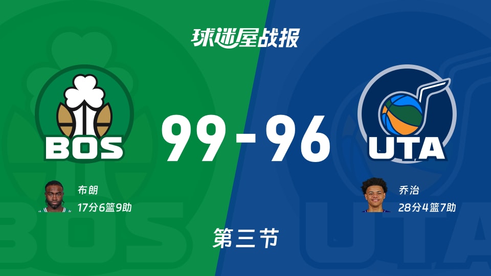 NBA常规赛：三节战罢，凯尔特人以99-96领先爵士，布朗17+6+9