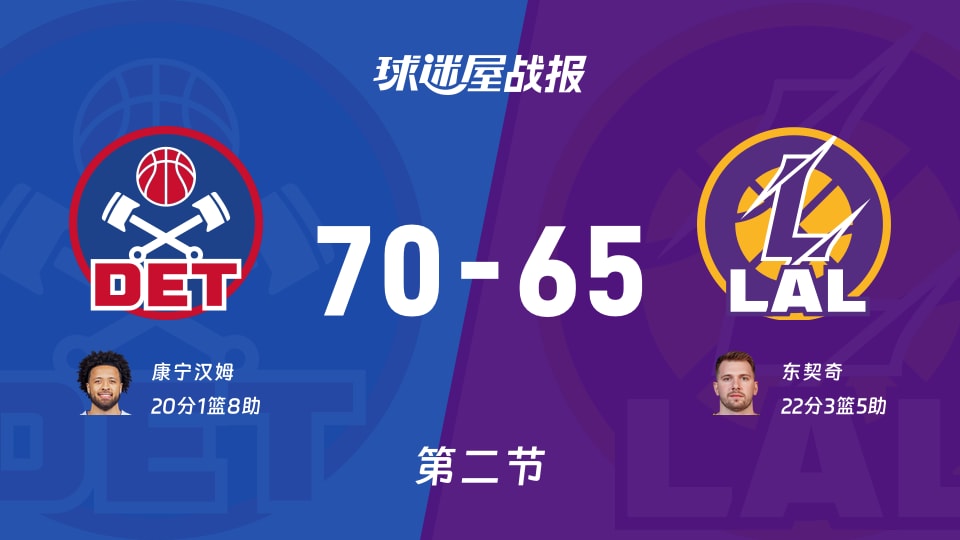 NBA常规赛：活塞半场领先湖人5分，康宁汉姆得到20分，东契奇得到22分