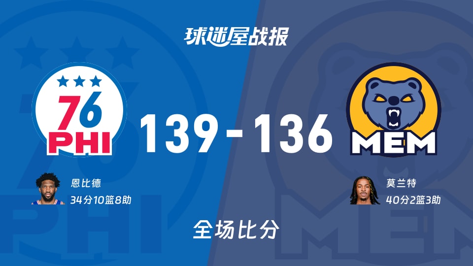 NBA常规赛：76人以139-136战胜灰熊，恩比德34+10+8