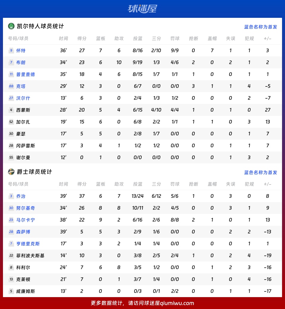凯尔特人vs爵士球员数据