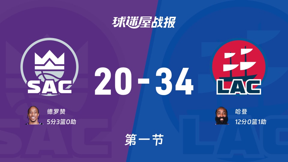 国王vs快船：第一节完，国王20-34快船，哈登得到12分