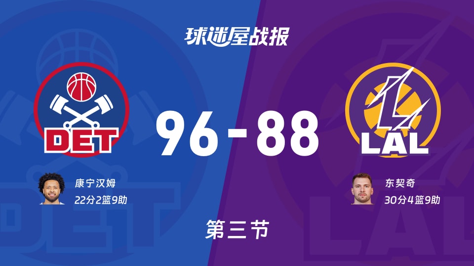 NBA常规赛：活塞第三节领先湖人8分，康宁汉姆得到22分，东契奇得到30分