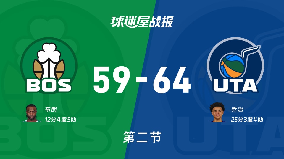 NBA常规赛:次节战罢,爵士以64-59领先凯尔特人,乔治25+3+4