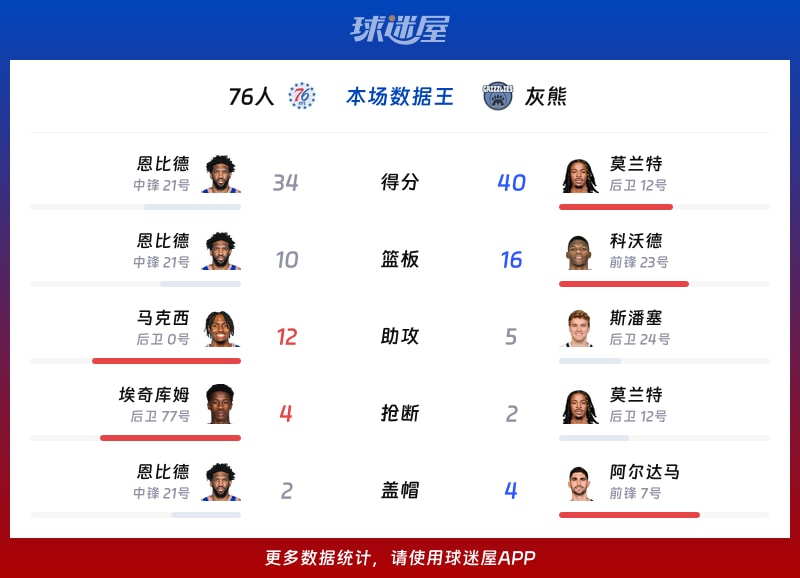 76人vs灰熊各项最佳