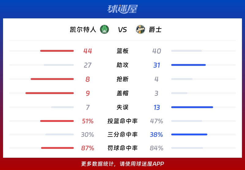 凯尔特人vs爵士球队数据