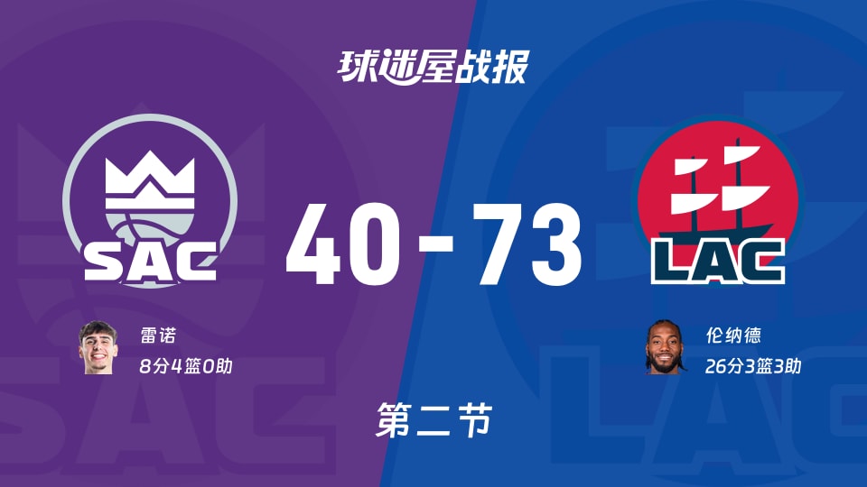 国王vs快船：半场结束，国王40-73快船，伦纳德得到26分