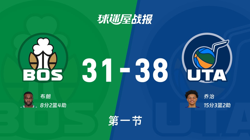 NBA常规赛：首节战罢，爵士以38-31领先凯尔特人，乔治15+3+2