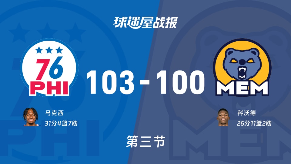 NBA常规赛：76人三节领先灰熊3分，马克西得到31分，科沃德得到26分