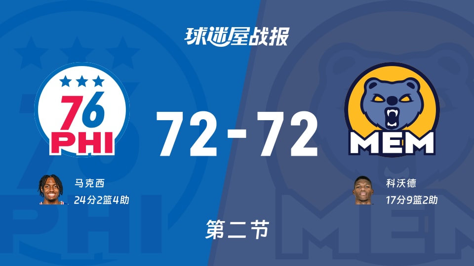 NBA常规赛：76人72-72灰熊打平手，马克西得到24分，科沃德得到17分