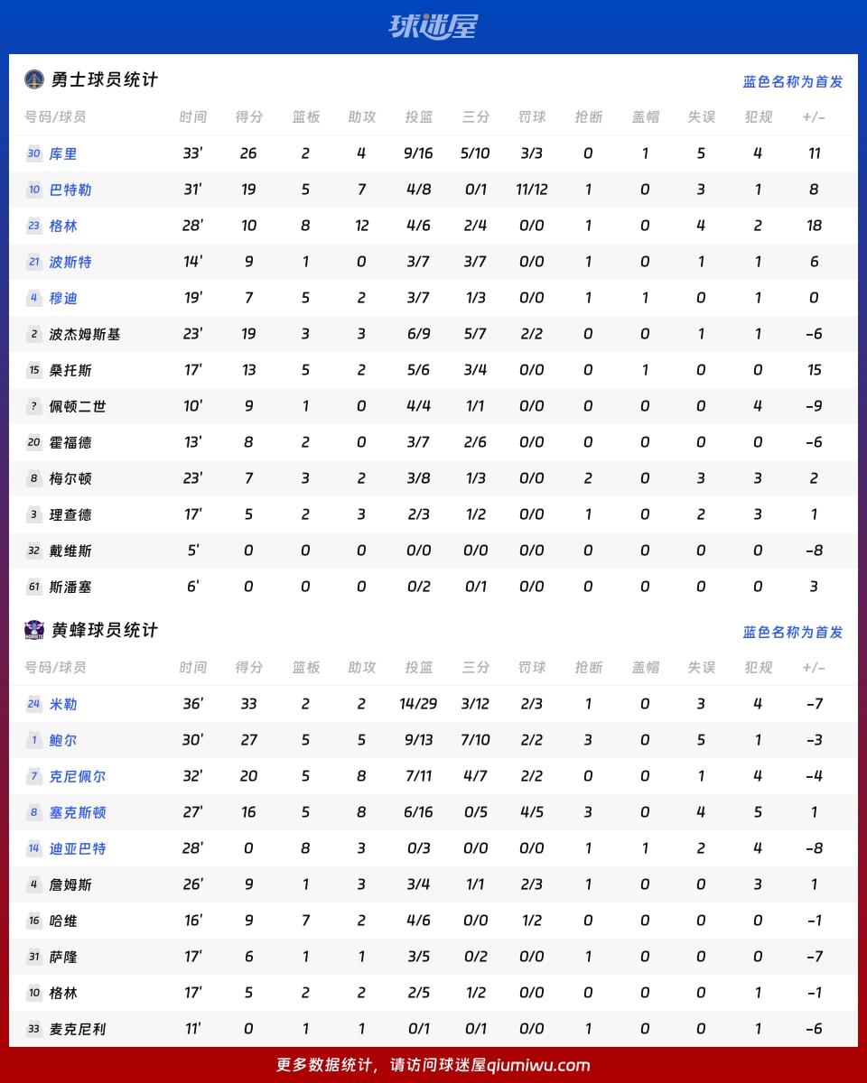 勇士vs黄蜂球员数据