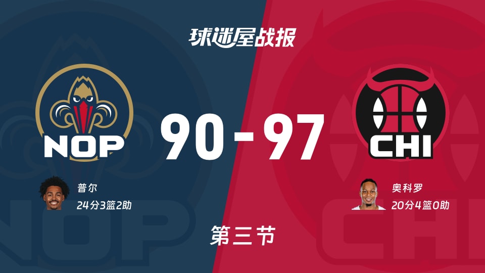 鹈鹕vs公牛:第三节完,鹈鹕90-97公牛,普尔得到24分 鹈鹕vs公牛:第三节完,鹈鹕90-97公牛,普尔得到24分