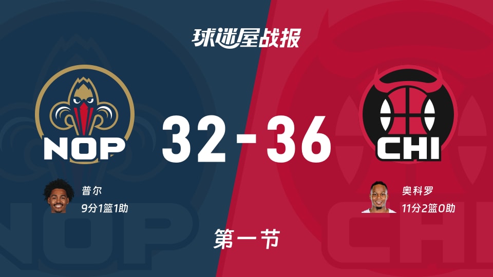 鹈鹕vs公牛：首节战罢，鹈鹕32-36公牛，奥科罗得到11分