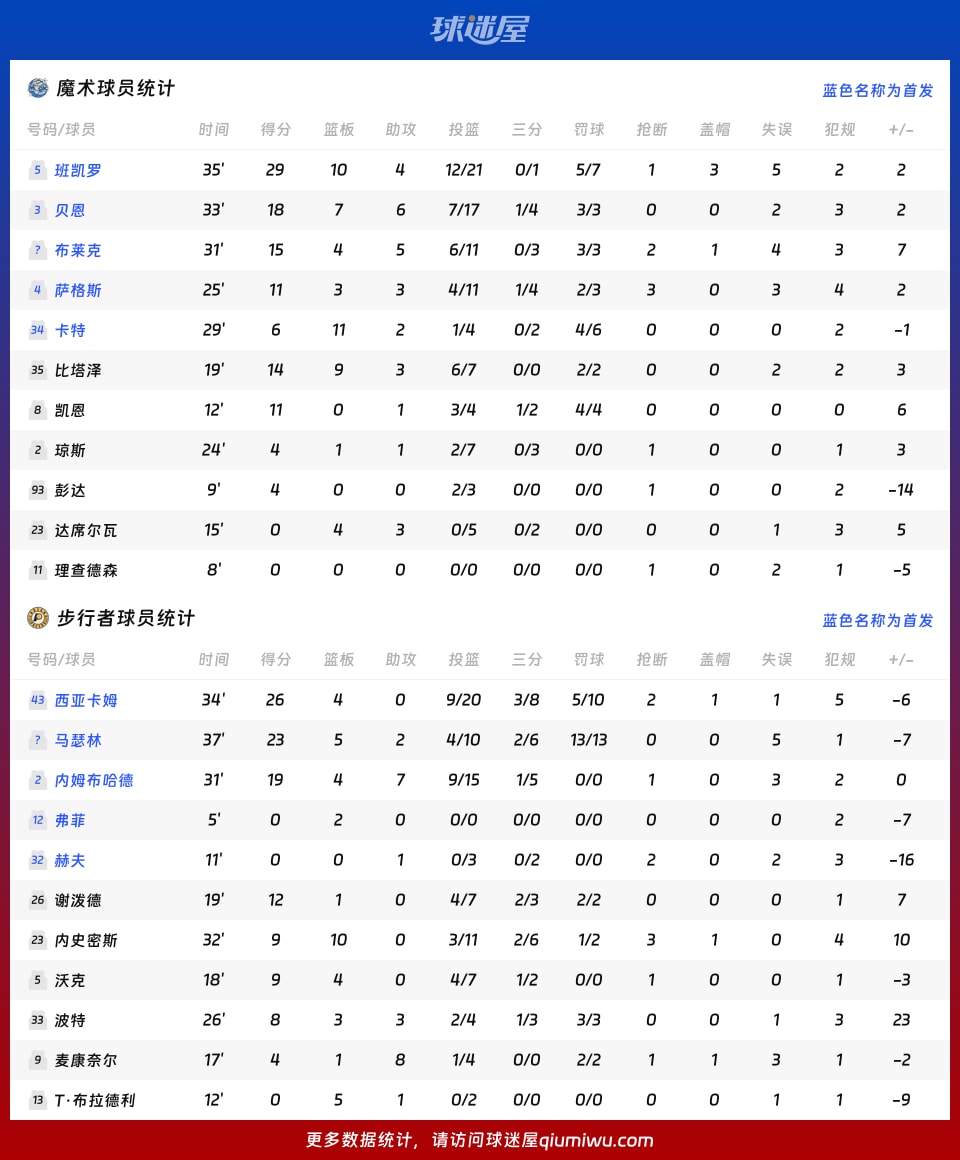 魔术vs步行者球员数据