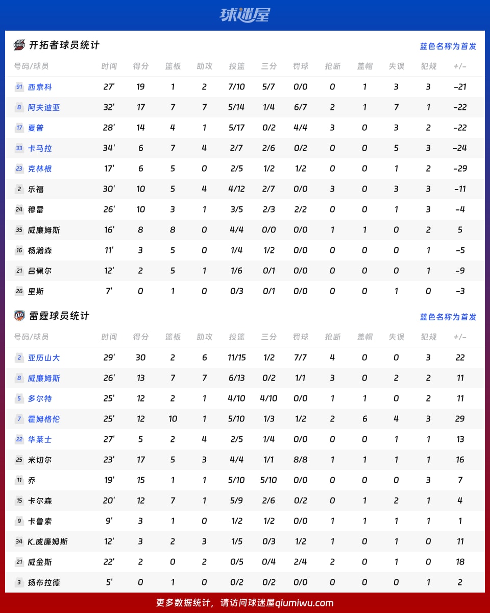 开拓者vs雷霆球员数据