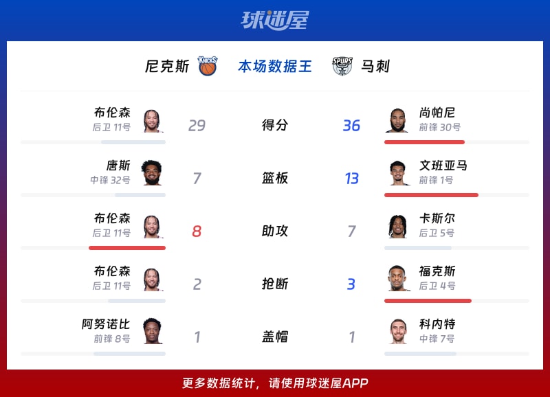 尼克斯vs马刺各项最佳