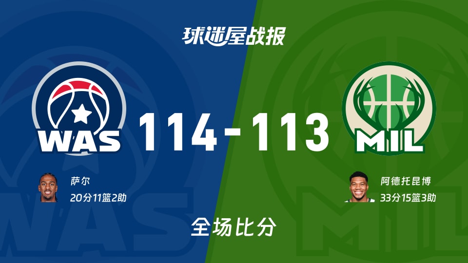 NBA常规赛:萨尔20+11+2,奇才以114-113战胜雄鹿 NBA常规赛:萨尔20+11+2,奇才以114-113战胜雄鹿