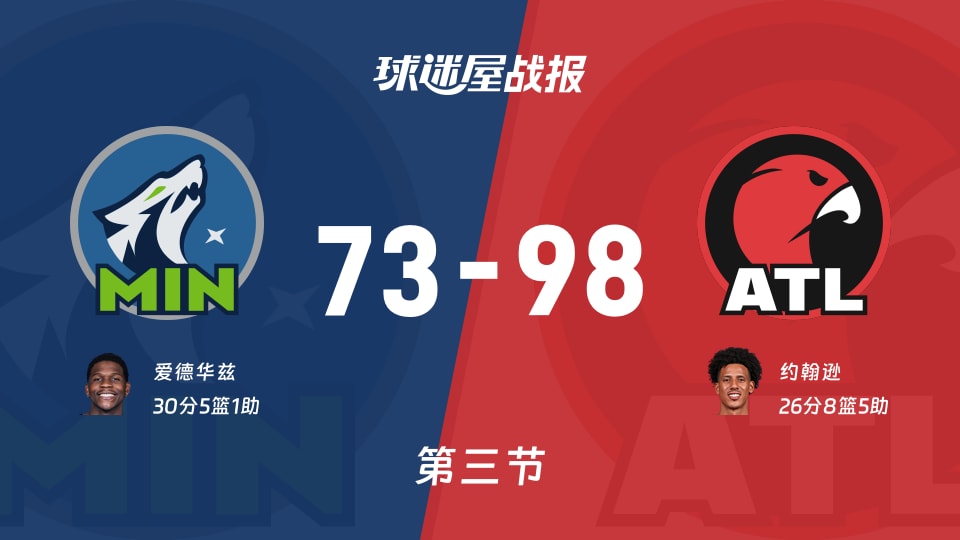 NBA常规赛：老鹰第三节领先森林狼25分，约翰逊得到26分，爱德华兹得到30分