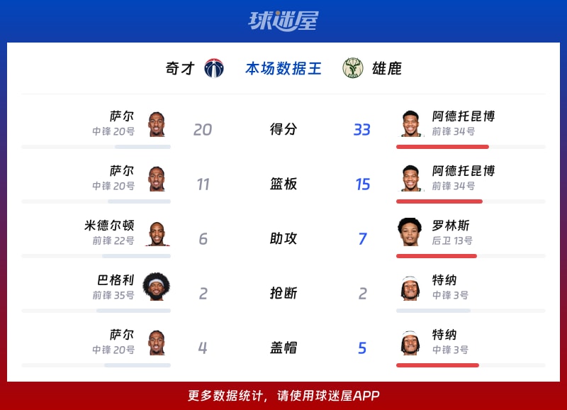 奇才vs雄鹿各项最佳