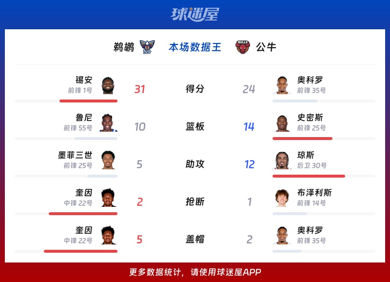 鹈鹕vs公牛各项最佳