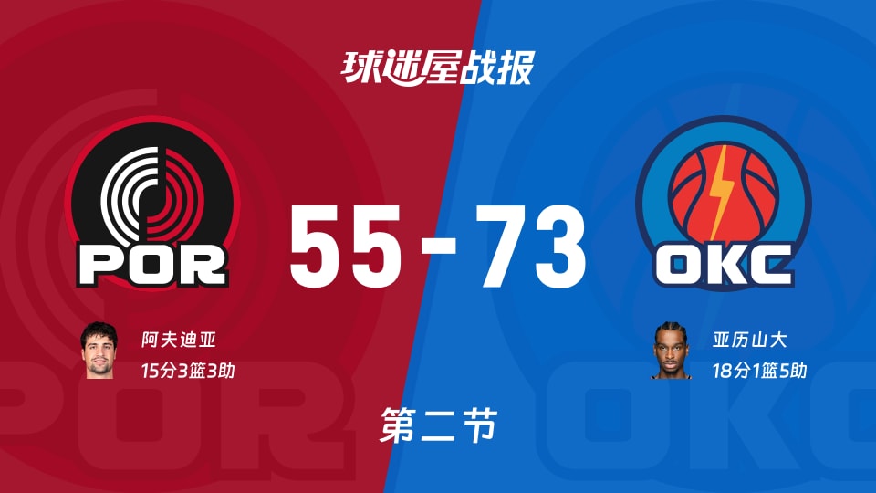 开拓者vs雷霆：第二节完，开拓者55-73雷霆，亚历山大得到18分