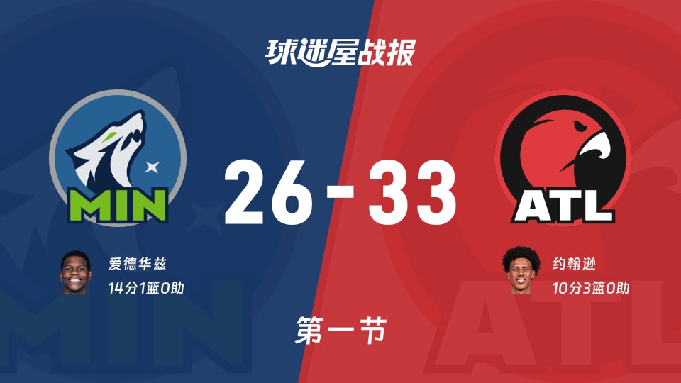 NBA常规赛：老鹰第一节领先森林狼7分，约翰逊得到10分，爱德华兹得到14分