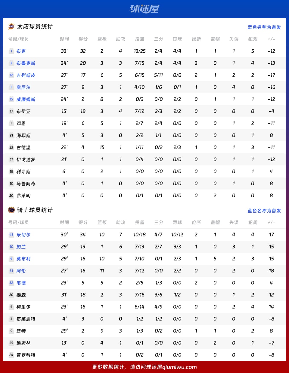 太阳vs骑士球员数据
